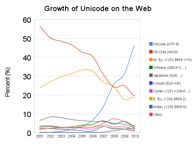 Encodings on the web