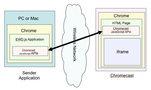 Ilya Grigorik - Google+ - Great overview of how Chromecast works (and how to build…