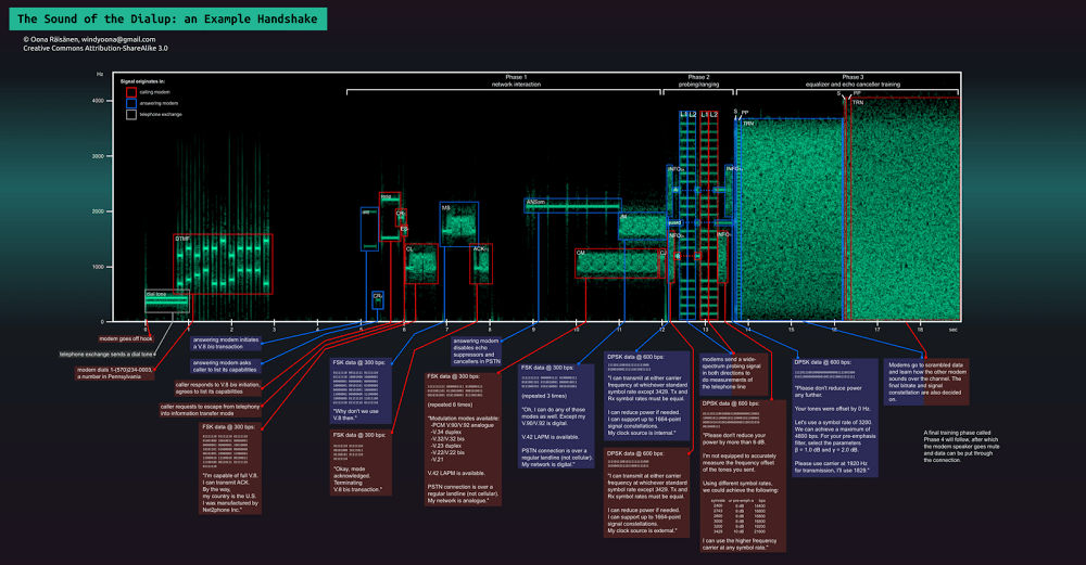 The sound of the dialup, pictured