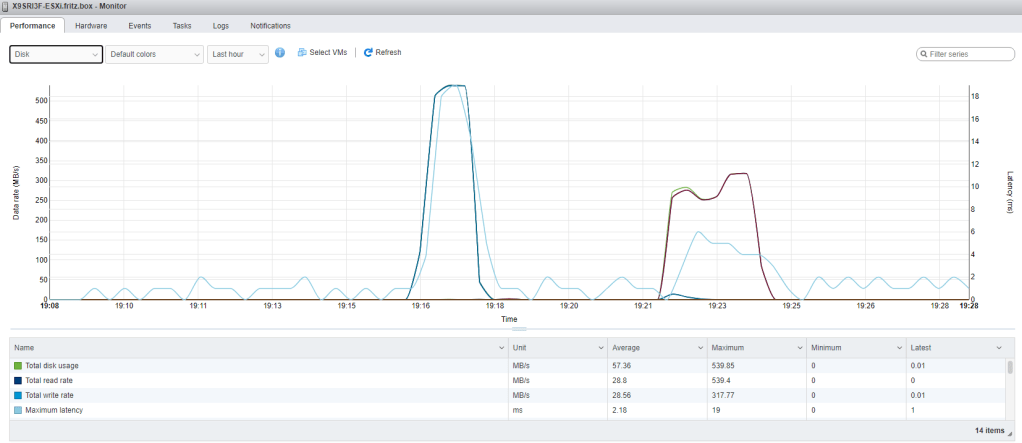 Latency after resume/suspend cycle of all virtual machines: the latency goes down to the 2 millisecond region