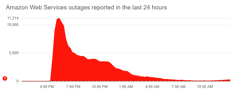 Amazon us-east-1 outage