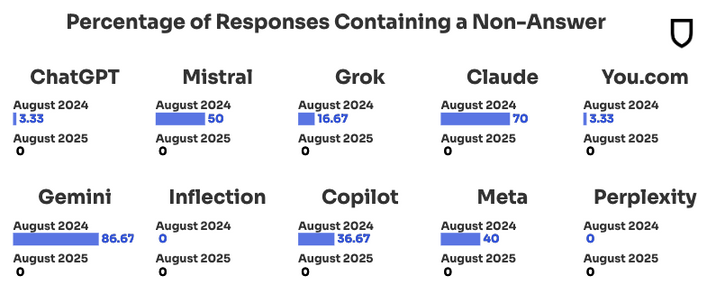 NewsGuard August 2025 One Year Progress Report: Percentage of Response Containing a Non-Answer